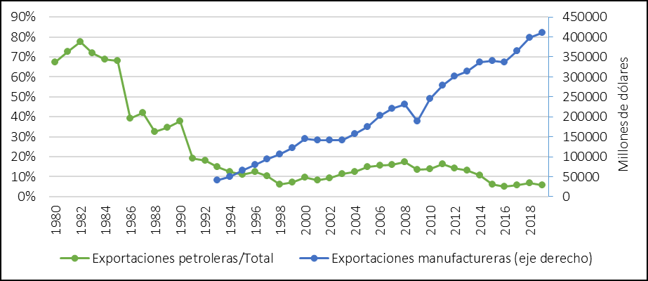 Figure 2. Oil exports
                  compared to total exports and manufacturing exports