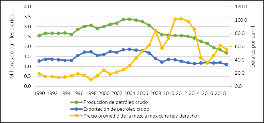 Figure 3. Production and exports of crude oil and average price