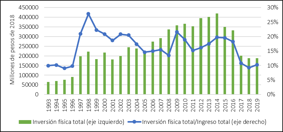 Figure 5a. Total
                  physical investment by PEMEX
