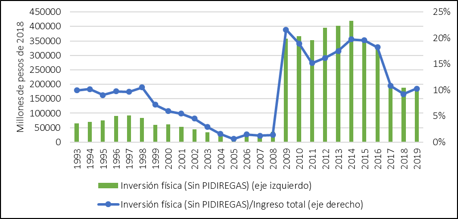 Figure 5b. Total
                  physical investment by PEMEX (without PIDIREGAS)