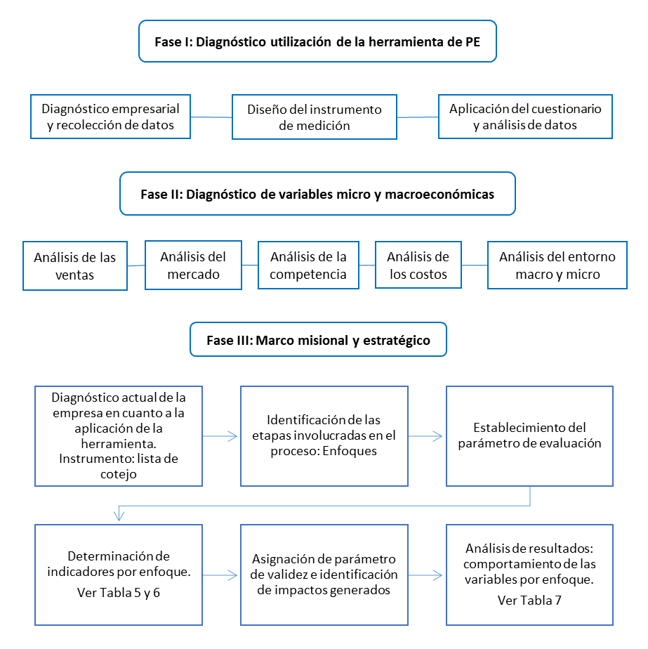Figure 2. Methodology
    to evaluate strategic planning