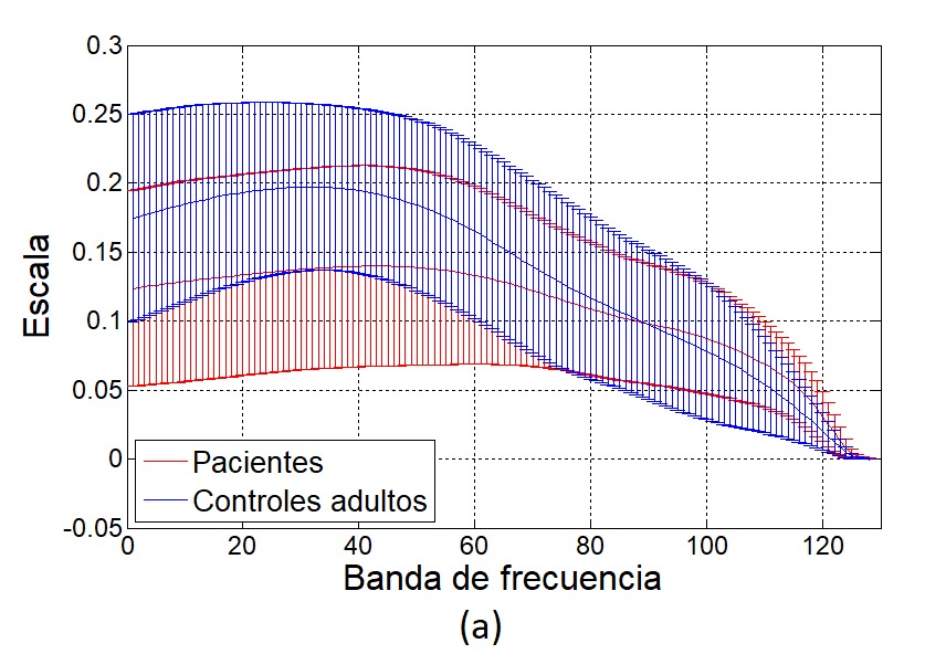 Envolventes de la entropía espectral
obtenida de la CWT para el ejercicio 4x10 para controles adultos mayores y
pacientes utilizando el eje X de las señales del acelerómetro.