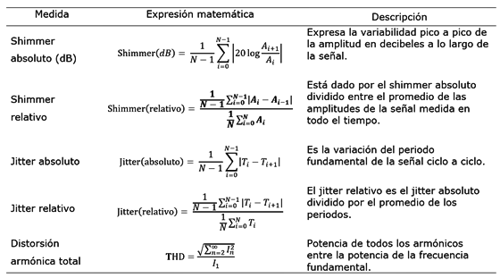 Expresiones utilizadas
para el cálculo de las características en el dominio temporal.