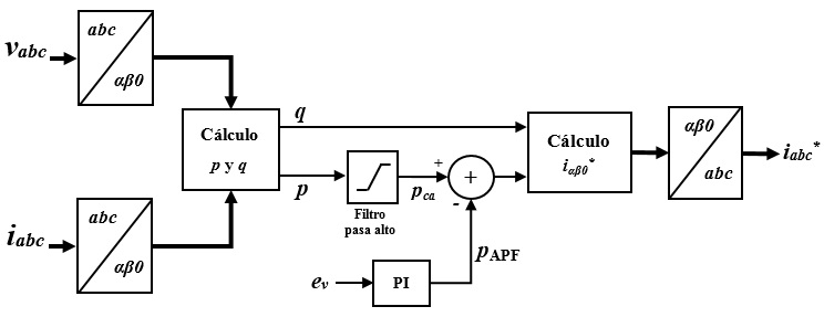  Diagramas de bloques del algoritmo para
calcular las corrientes de referencia, utilizando la teoría pq.