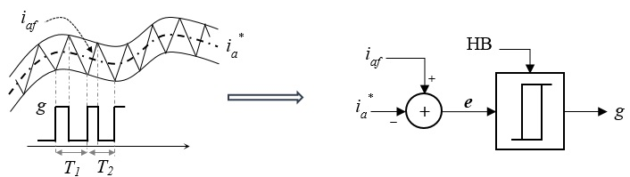 Forma de onda de la banda fija de histéresis
junto con las corrientes del filtro y compensación (izquierda). 