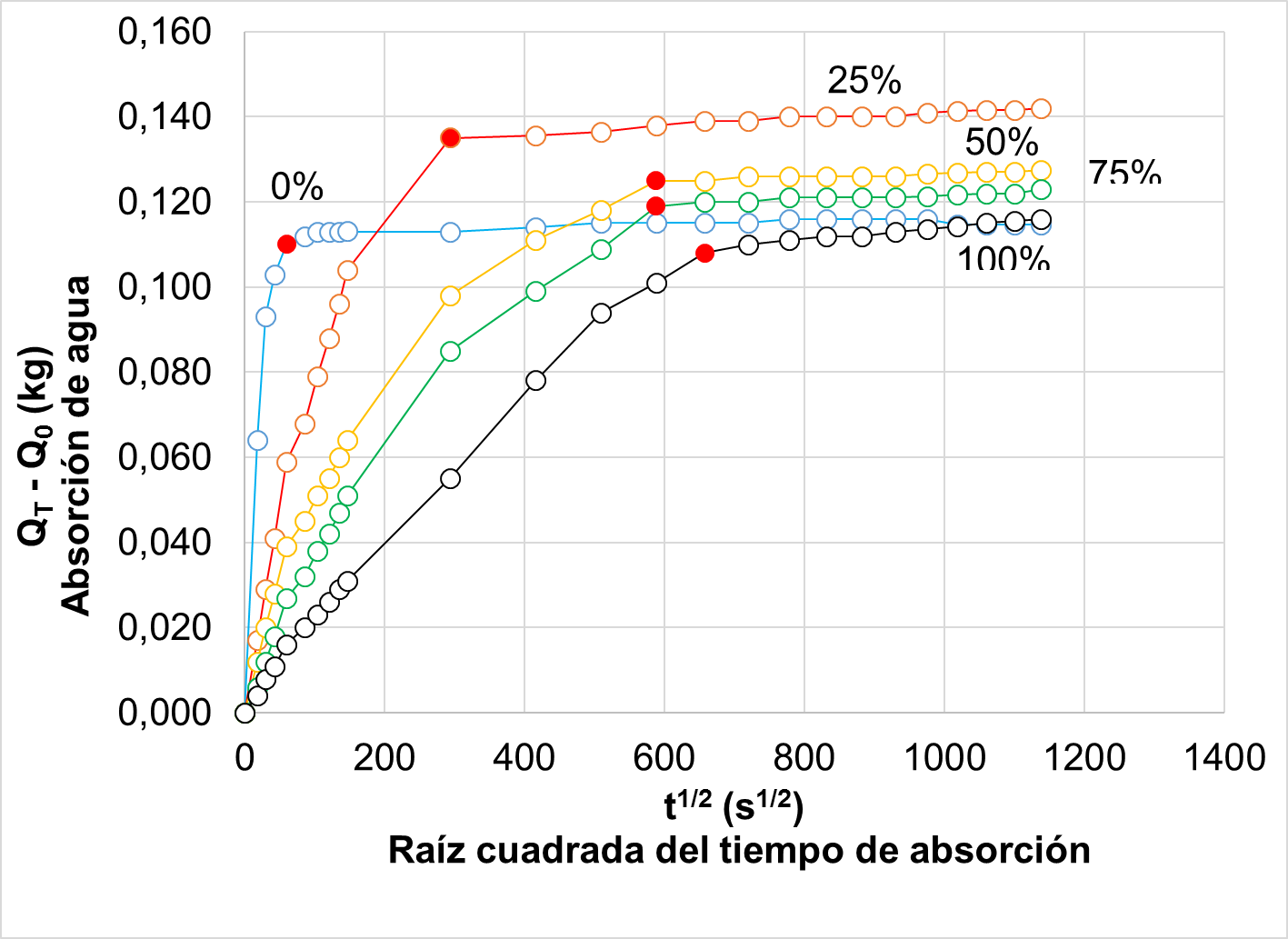 Gráficas de absorción capilar para cada uno de los tipos de mezcla (% de
emulsión) en función del tiempo (0% línea azul, 25 % línea roja, 50 % línea
amarilla, 75 % línea verde y 100 % línea negra).