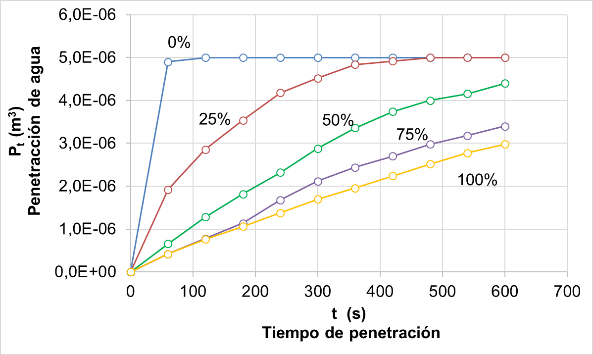 Gráficas Penetración de agua (método RILEM) para cada uno de los tipos de
mezcla (% de emulsión) en función del tiempo (0 % línea azul, 25 % línea roja,
50 % línea amarilla, 75 % línea verde y 100 % línea negra).