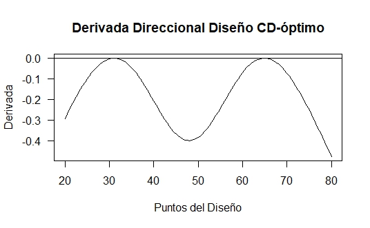 Derivada
  direccional o función de sensibilidad del diseño cD-óptimo.