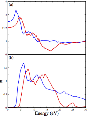 a) Refractive index and b) extinction coefficient. Blue and red lines represent PBEsol and  

HSE06 calculations, respectively.