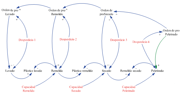 Diagrama de influencias, procesos de recuperación