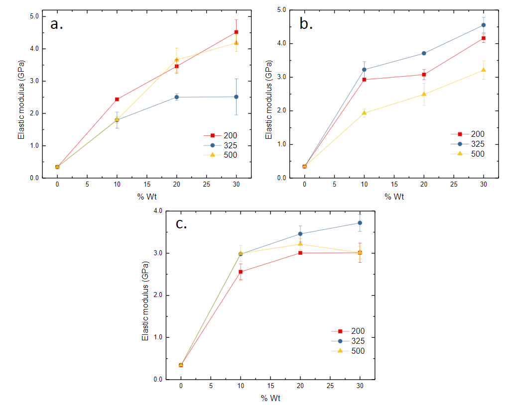 Elastic Modulus obtained in the tensile test of compounds made with (a) Derakane Momentum epoxy vinyl ester based on bisphenol-A (DM-411), (b) isophthalic polyester (P2000), and (c) polyester based on terephthalic acid (P115-A) with variations in particle size and concentration of magnetite (Fe3O4) in percentages of 10, 20, and 30 wt %.