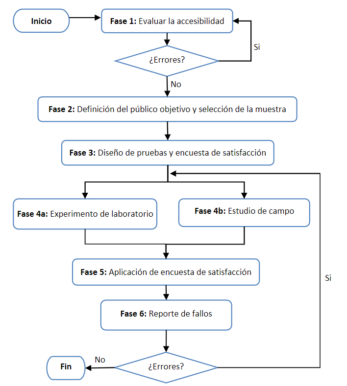 Flujograma fases del método propuesto