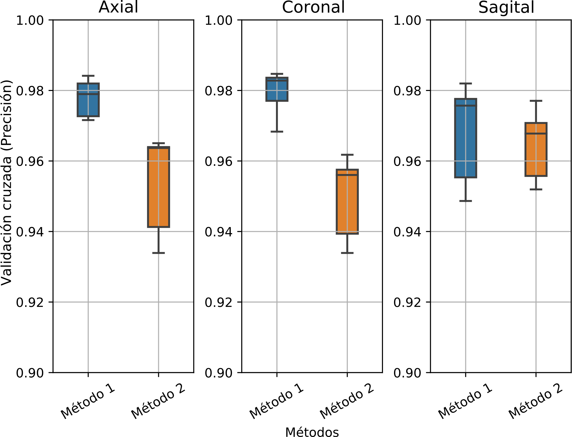 Gráfica de cajas y bigotes con los datos de entrenamiento. Precisión de los seis modelos en función de los dos métodos de reducción de volúmenes para las imágenes axial, coronal y sagital