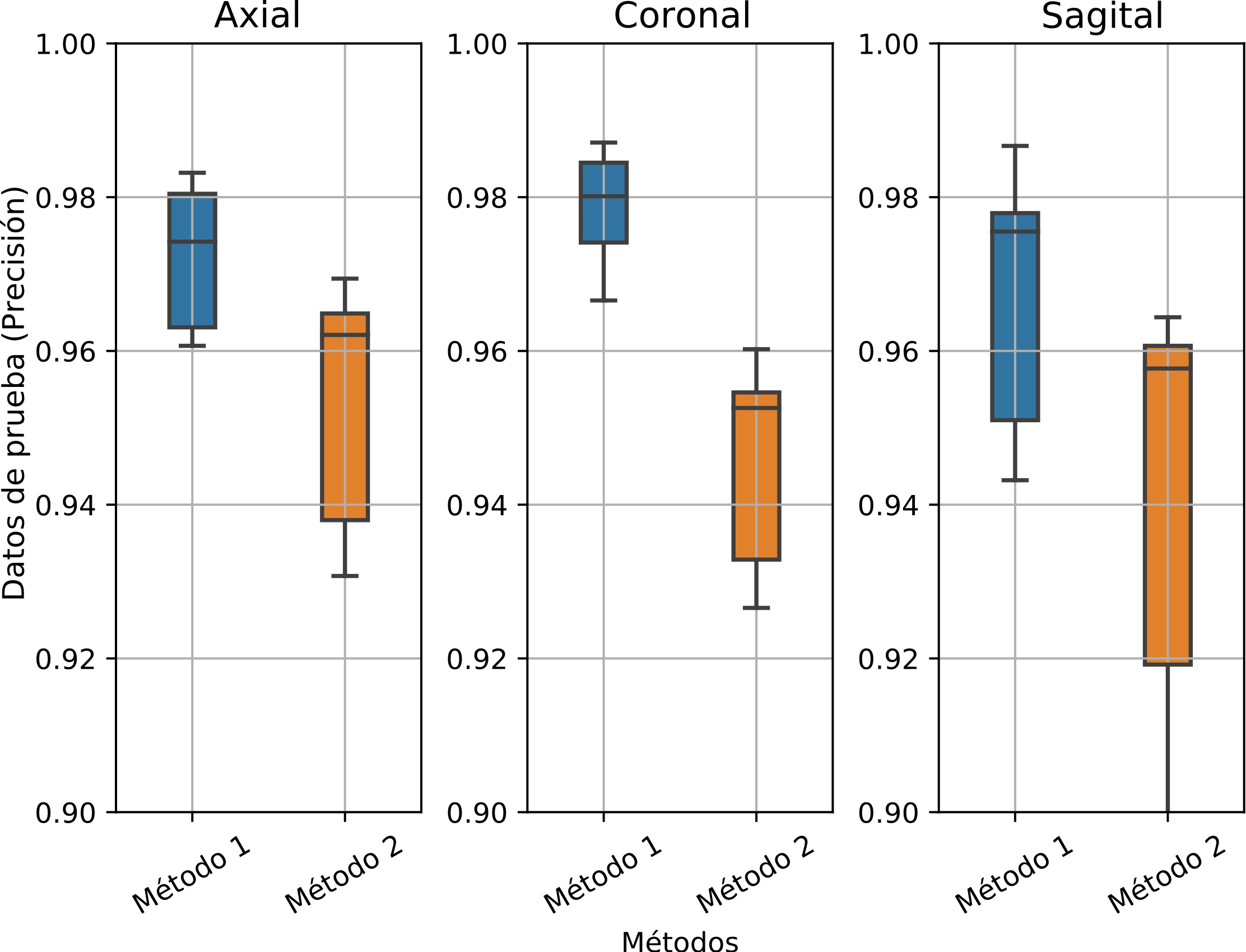 Gráfica de cajas y bigotes con los datos de prueba. Precisión de los seis modelos en función de los dos métodos de reducción de volúmenes para las imágenes axial, coronal y sagital