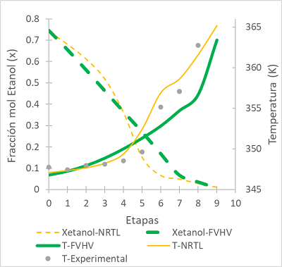 Caso de estudio de la destilación etanol-agua en operación continua y  discontinua y su simulación con ecuaciones cúbicas de estado y modelos de  actividad