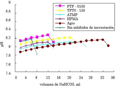 Comportamiento de pH en muestra de agua sintética con diferentes inhibidores y sin inhibidor desarrollado por Zhang et al.