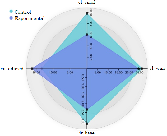 Diagrama de Kiviat de las métricas de la analizabilidad del grupo control y grupo experimental