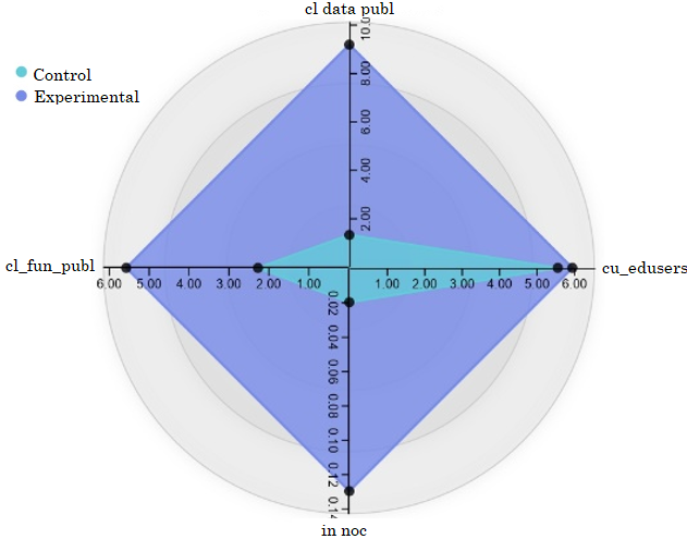 Diagrama de Kiviat de las métricas de la estabilidad del grupo control y grupo experimental