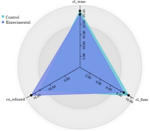 Diagrama de Kiviat de las métricas de la estabilidad del Grupo Control y Grupo Experimental