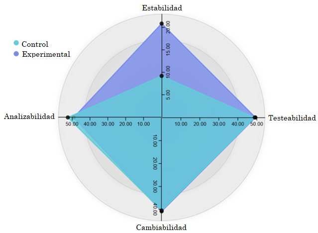 Diagrama de Kiviat del resultado de características de la mantenibilidad del Grupo Control y Grupo Experimental