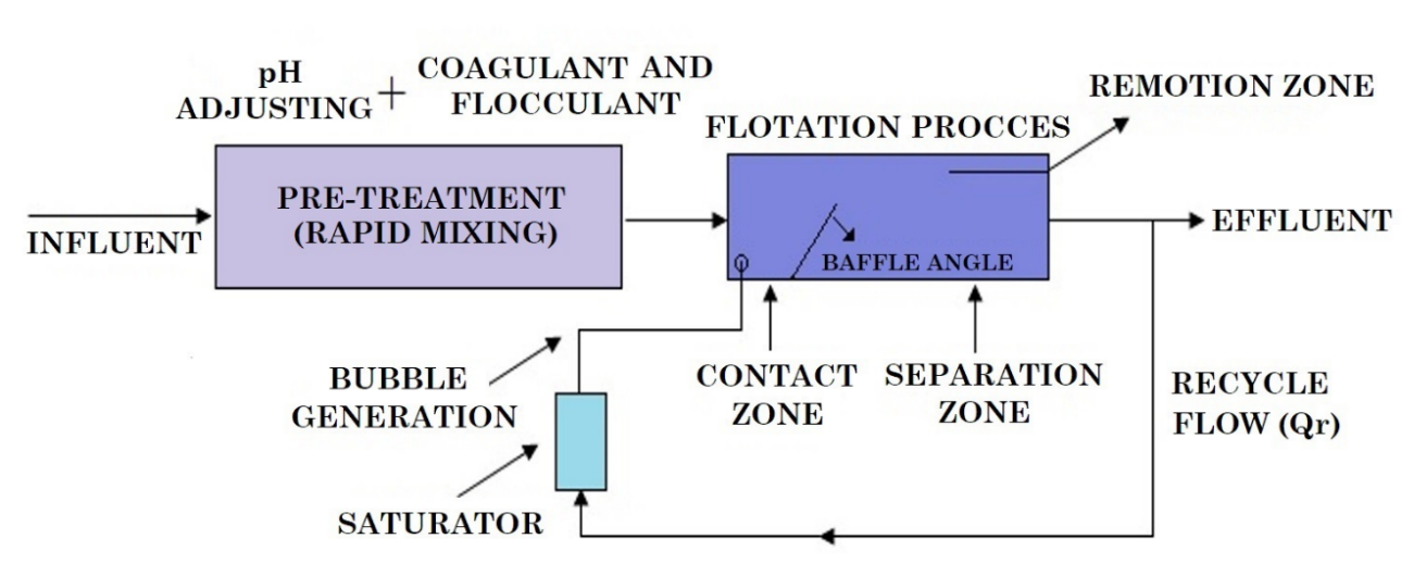 Process diagram of conventional DAF