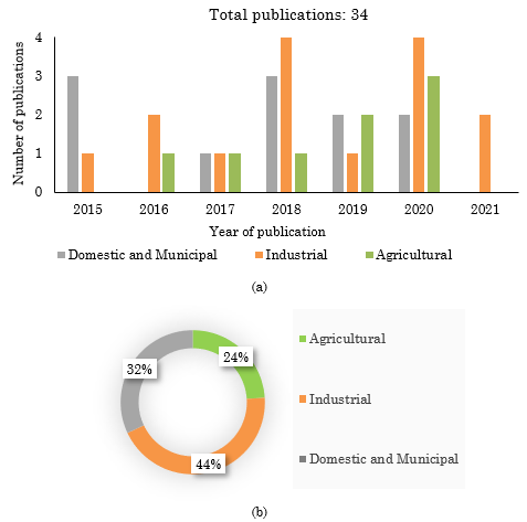 (a) Number of documents about the application of the DAF technique in the treatment of wastewater from the agricultural, industrial, and domestic and municipal sectors. (b) Proportions of the sectors in percentages