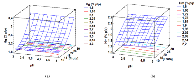 Humedad del cocristalizado. a. en función del pH y % de pulpa de guayaba (Hg) (a) y jugo de maracuyá