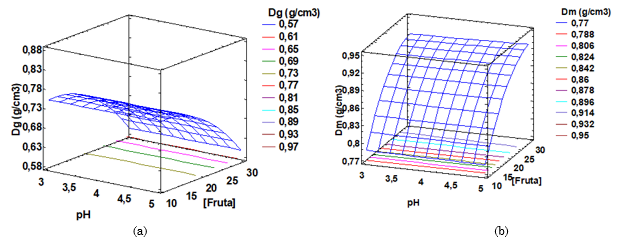 Densidad aparente del cocristalizado. en función del pH y % de pulpa de guayaba (Dg) (a) y jugo de maracuyá (Dm) (b).