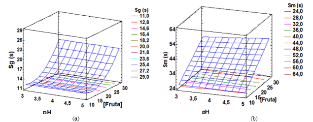 Solubilidad del cocristalizado, en función del pH y % de pulpa de guayaba (a) y jugo de maracuyá (b)