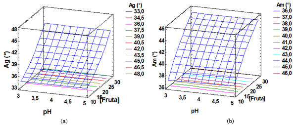 Ángulo de reposo del cocristalizado, en función del pH y % de pulpa de guayaba (a) y jugo de maracuyá (b)