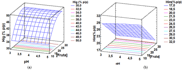 Higroscopicidad del cocristalizado. en función del pH y % de pulpa de guayaba (a) y jugo de maracuyá (b)