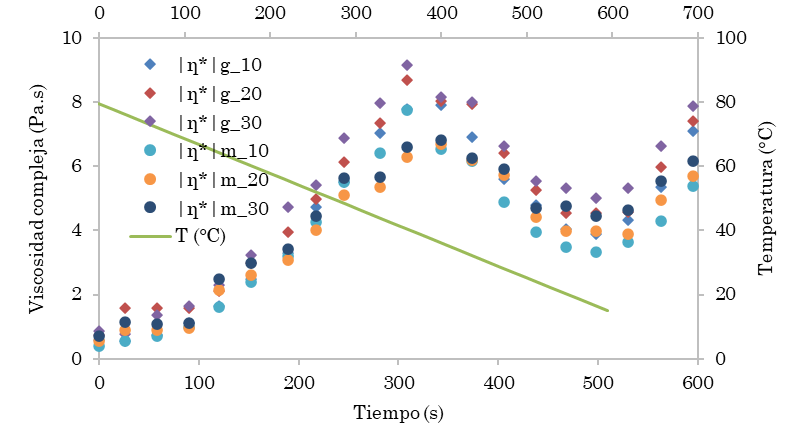 Temperatura y viscosidad compleja cocristalizado de guayaba |n*|g y maracuyá |n*|m, a lo largo del tiempo, a pH de 3,0, en el proceso de cocristalización