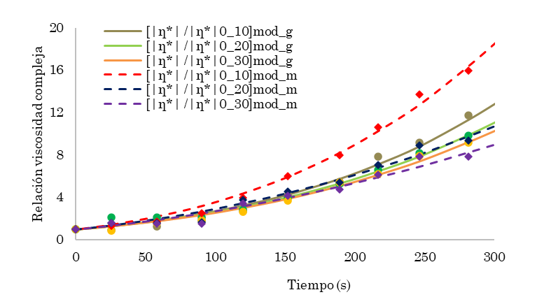 Tiempo y viscosidad compleja de cocristalizado de guayaba |n*|g y maracuyá |n*|m, a pH de 3,00 y [fruta] de 10 %, a lo largo del tiempo en el proceso de cocristalización