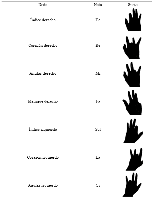 Correspondencia entre gestos secuenciales y notas musicales.