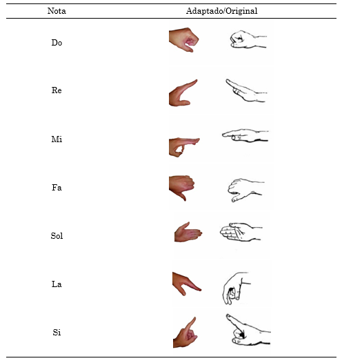 Comparación de gestos de Curwen adaptados y gestos originales.