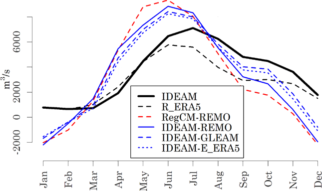 Ciclo anual de los caudales promedio mensuales en la cuenca hidrográfica aferente a la estación Aguaverde (código 35267080) del IDEAM. Las líneas negras representan la información de referencia del IDEAM (continua) y de escorrentía superficial de ERA5 (discontinua)
