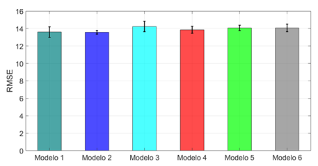 Diagrama de cajas del RMSE de los modelos de RVS para la estimación de ángulo de amplitud de pierna izquierda