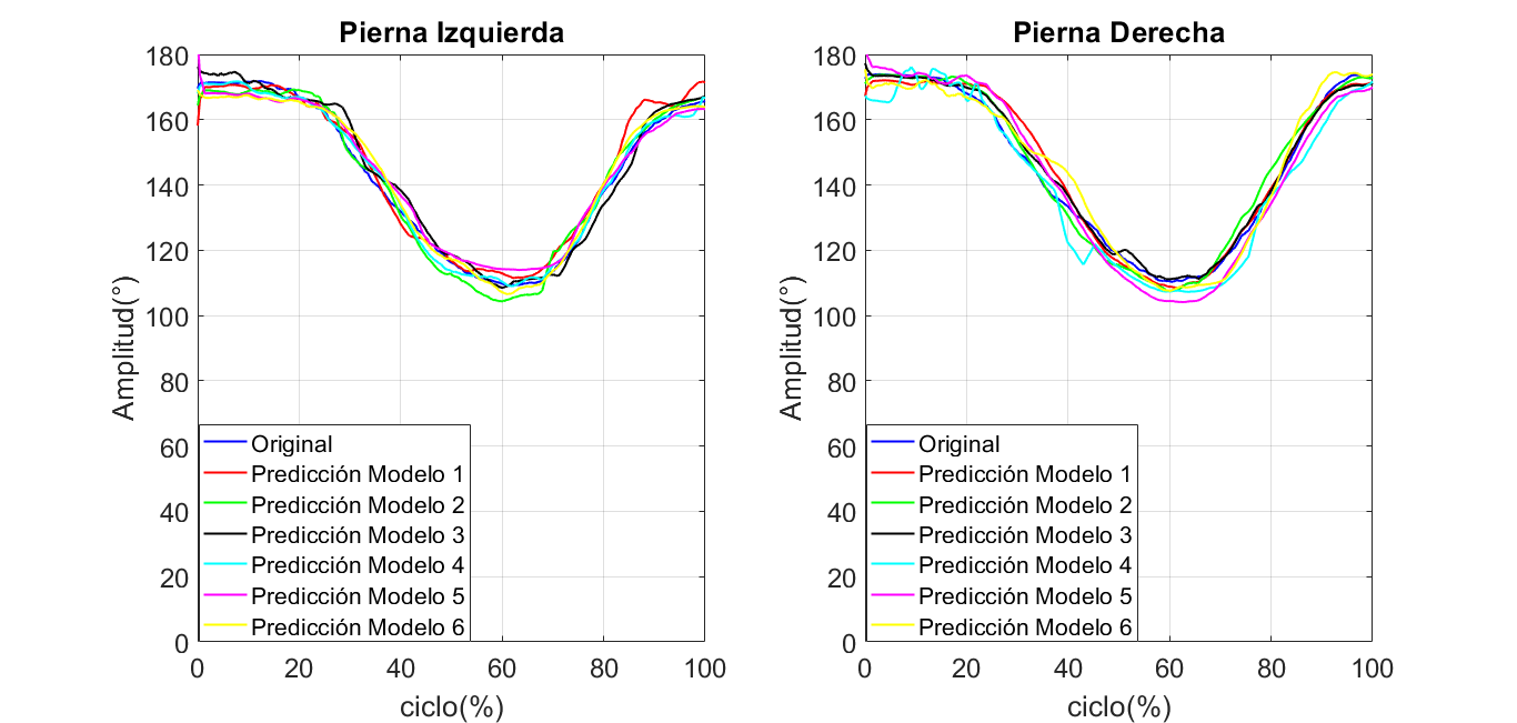 Ángulo de amplitud experimental real de la pierna izquierda y derecha versus el ángulo estimado por la RNA de cada modelo para un sujeto femenino durante el squat