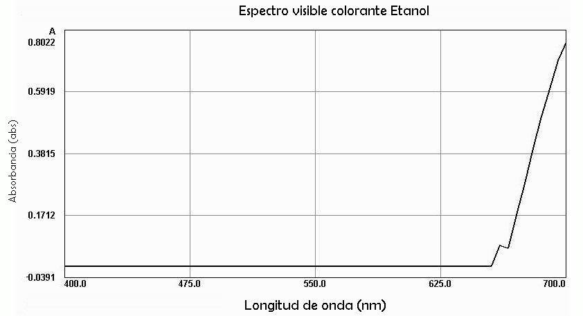 Espectro visible del colorante extraído con etanol