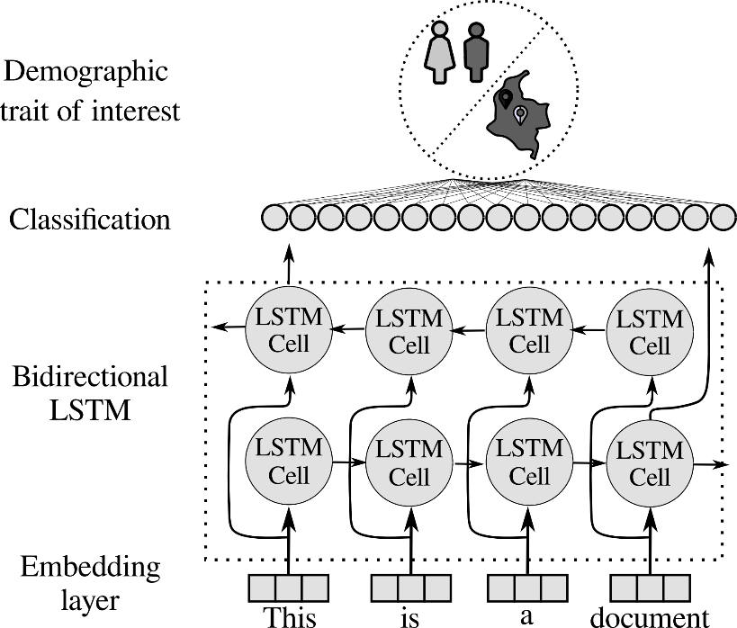 Bi-LSTM architecture for gender classification of a tweet