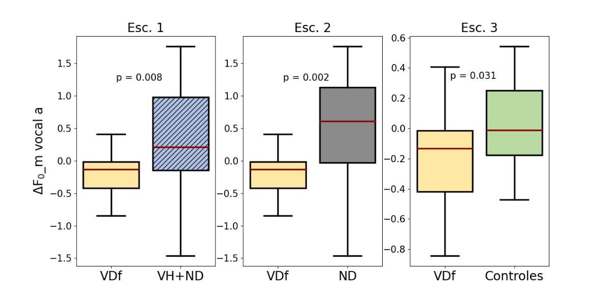 Distribución de ∆F0_m para la vocal \a\ del grupo de pacientes con VDf en los escenarios evaluados