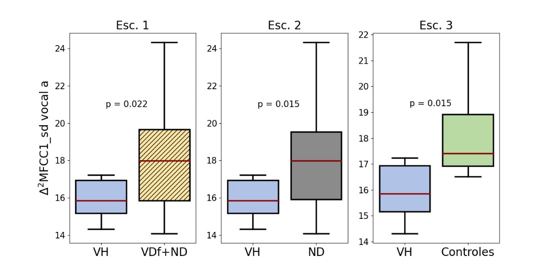 Distribución de ∆2MFCC1_sd de la vocal \a\ en el grupo VH en escenarios evaluados