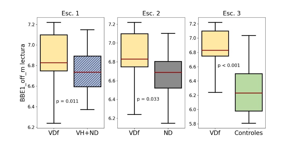 Distribución de BBE1_off_m de la lectura del grupo VDf en los escenarios evaluados