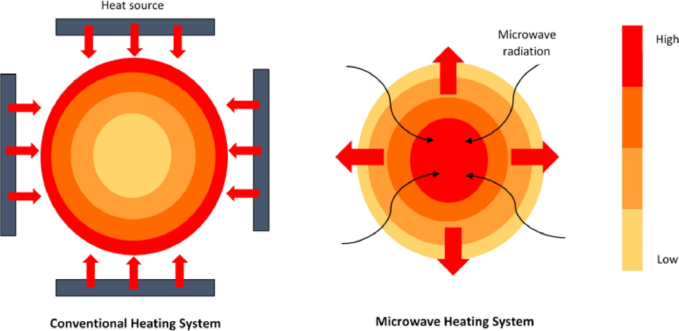 Comparación entre el sistema de calentamiento convencional y microondas