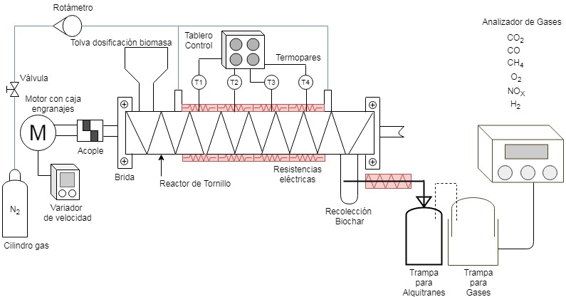 Esquema y fotografía del reactor de torrefacción de tornillo