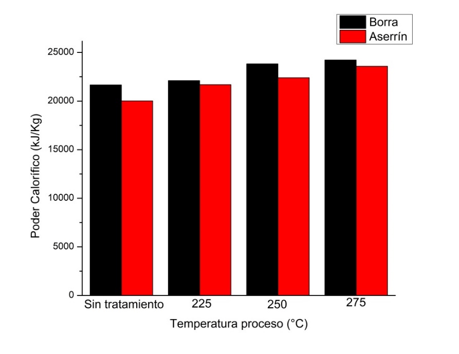 Poder calorífico de biomasas del aserrín y de la borra de café
