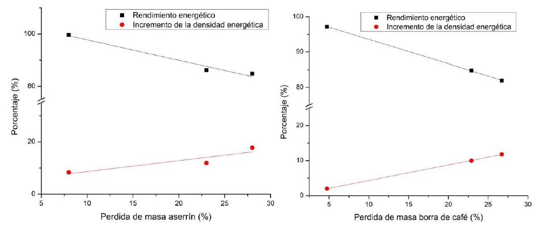 Variación del rendimiento energético y la densidad energética con la pérdida de masa durante la torrefacción del aserrín y borra de café
