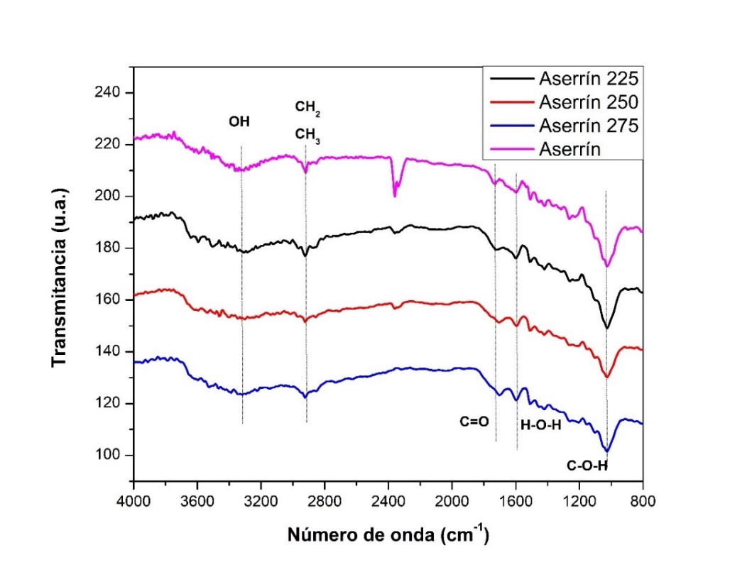 Infrarrojo de aserrín seco y torrefactado a temperaturas de proceso de 225, 250 y 275 °C