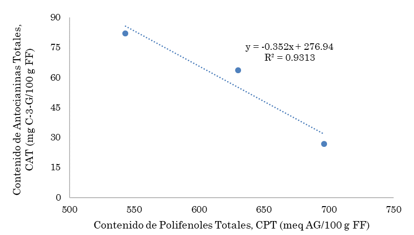 Relación lineal entre el Contenido de Polifenoles Totales (CPT) y Contenido de Antocianinas Totales (CAT)