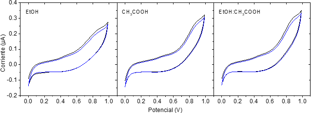 Voltamperometrías cíclicas de los extractos de arándanos obtenidos con tres sistemas de solventes diferentes (EtOH/H2O, CH3COOH/H2O y EtOH/CH3COOH/H2O)